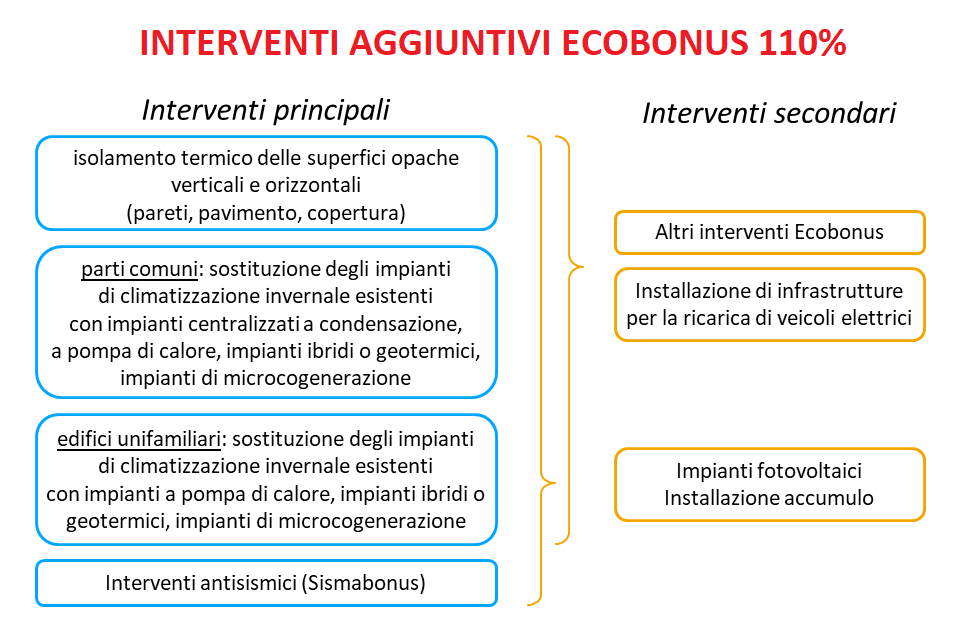Aggiorna foto Interventi aggiuntivi