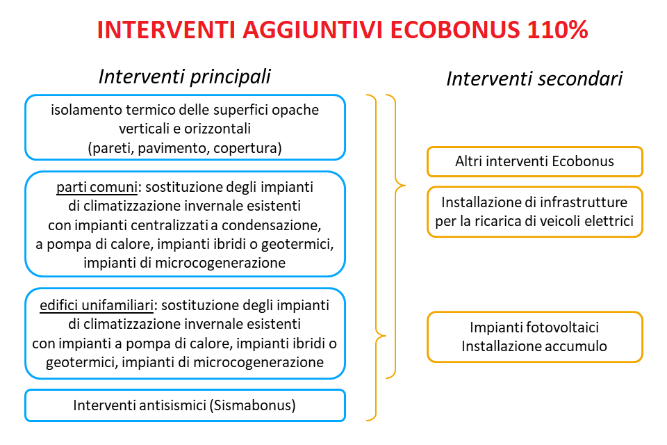 Interventi aggiuntivi